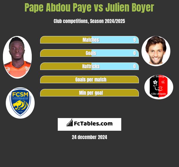 Pape Abdou Paye vs Julien Boyer h2h player stats