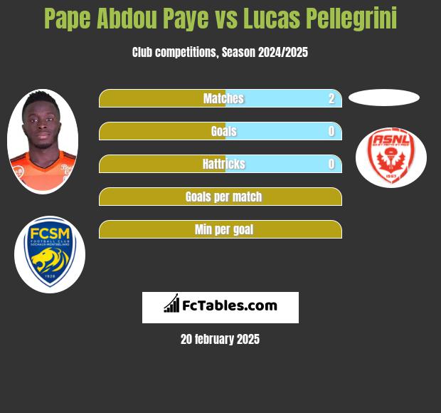 Pape Abdou Paye vs Lucas Pellegrini h2h player stats