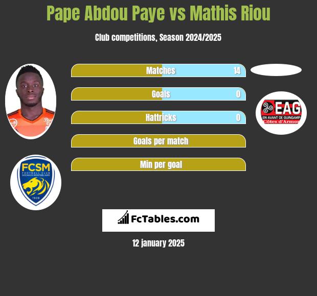 Pape Abdou Paye vs Mathis Riou h2h player stats