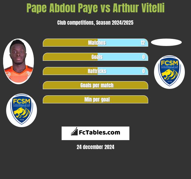 Pape Abdou Paye vs Arthur Vitelli h2h player stats