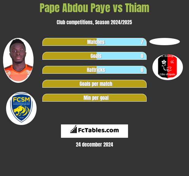 Pape Abdou Paye vs Thiam h2h player stats