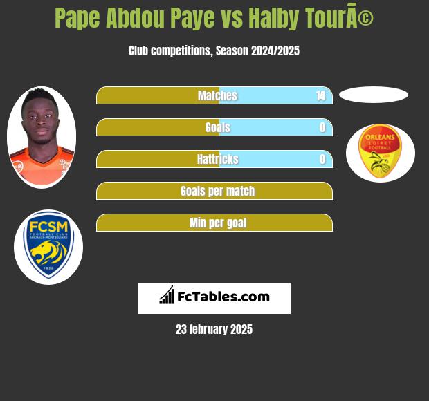 Pape Abdou Paye vs Halby TourÃ© h2h player stats