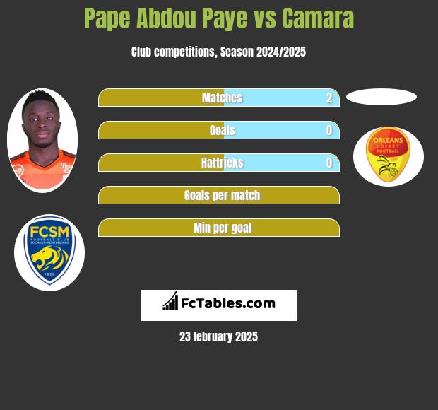 Pape Abdou Paye vs Camara h2h player stats