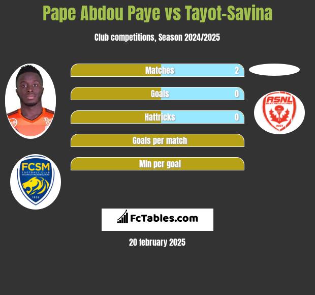 Pape Abdou Paye vs Tayot-Savina h2h player stats