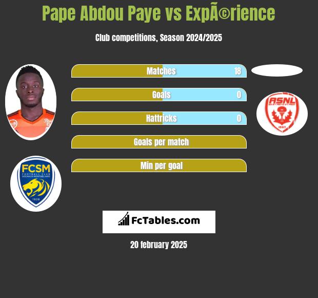 Pape Abdou Paye vs ExpÃ©rience h2h player stats