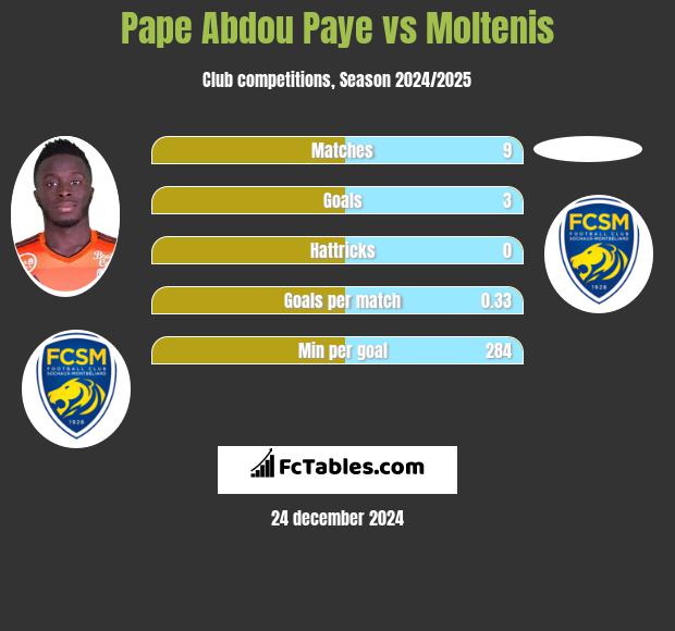 Pape Abdou Paye vs Moltenis h2h player stats