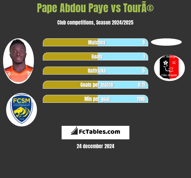 Pape Abdou Paye vs TourÃ© h2h player stats