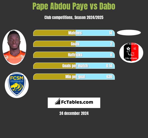 Pape Abdou Paye vs Dabo h2h player stats