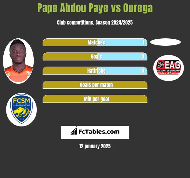 Pape Abdou Paye vs Ourega h2h player stats