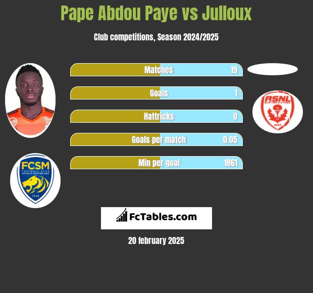 Pape Abdou Paye vs Julloux h2h player stats