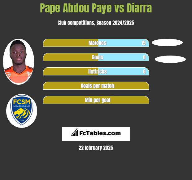 Pape Abdou Paye vs Diarra h2h player stats