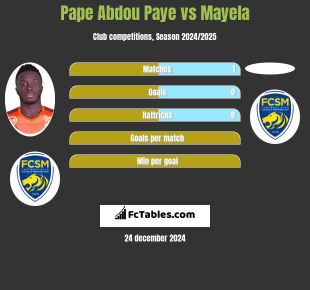 Pape Abdou Paye vs Mayela h2h player stats