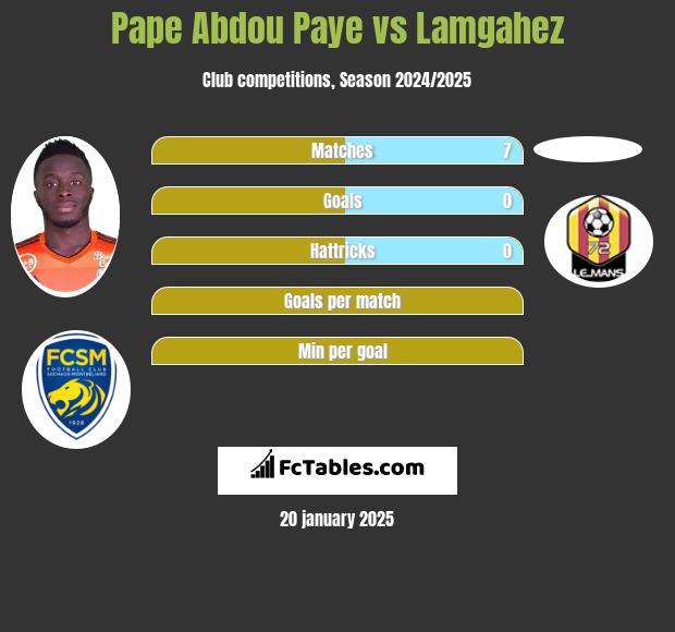 Pape Abdou Paye vs Lamgahez h2h player stats