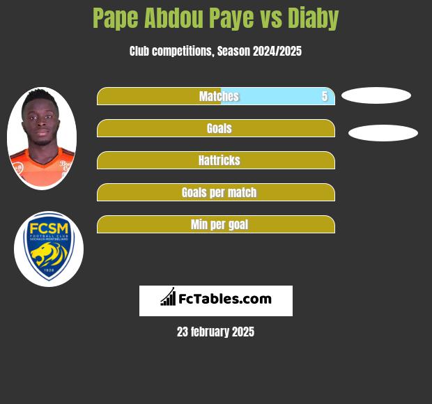 Pape Abdou Paye vs Diaby h2h player stats