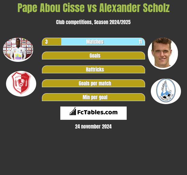 Pape Abou Cisse vs Alexander Scholz h2h player stats