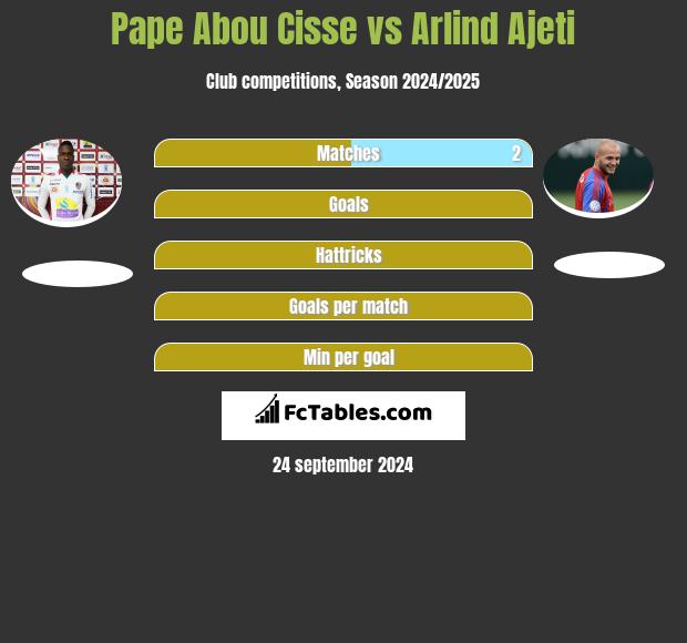 Pape Abou Cisse vs Arlind Ajeti h2h player stats