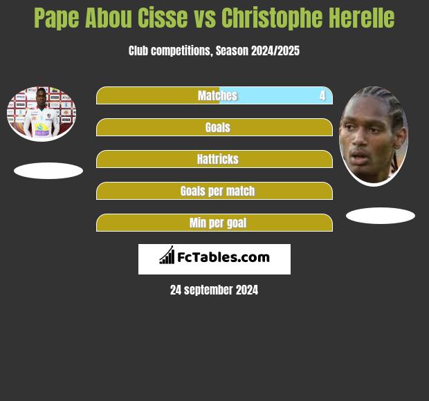 Pape Abou Cisse vs Christophe Herelle h2h player stats