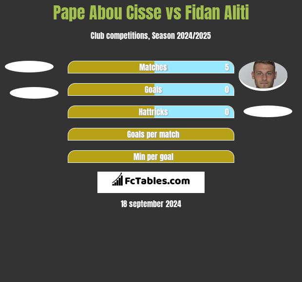 Pape Abou Cisse vs Fidan Aliti h2h player stats