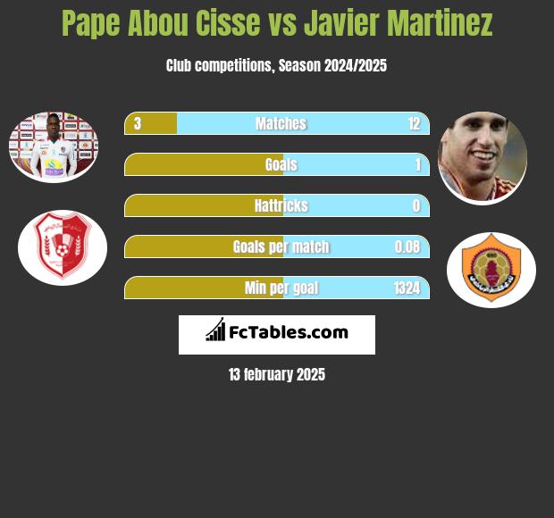 Pape Abou Cisse vs Javier Martinez h2h player stats