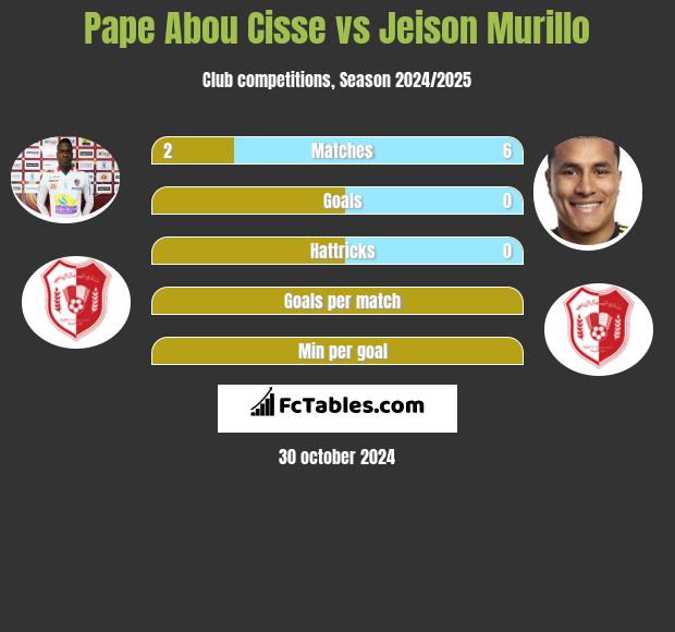 Pape Abou Cisse vs Jeison Murillo h2h player stats