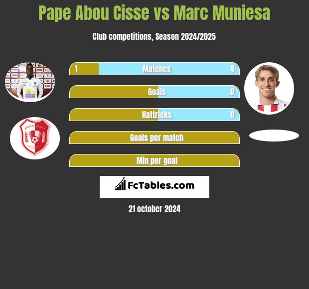 Pape Abou Cisse vs Marc Muniesa h2h player stats