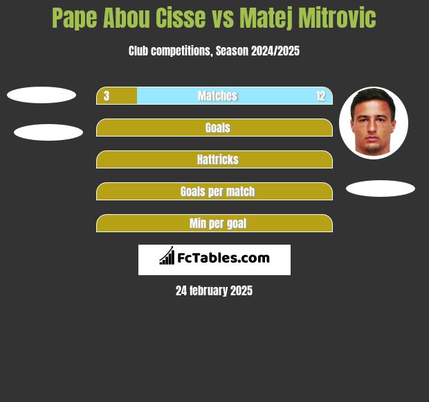 Pape Abou Cisse vs Matej Mitrovic h2h player stats