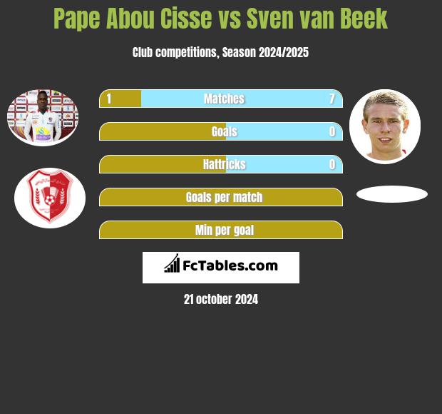 Pape Abou Cisse vs Sven van Beek h2h player stats