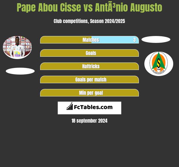 Pape Abou Cisse vs AntÃ³nio Augusto h2h player stats