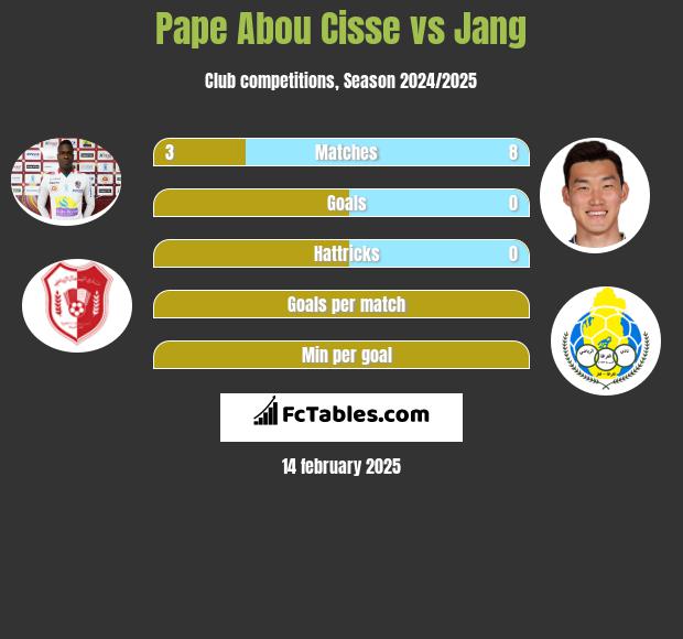 Pape Abou Cisse vs Jang h2h player stats