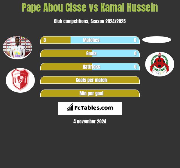 Pape Abou Cisse vs Kamal Hussein h2h player stats