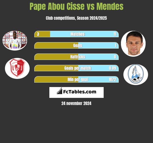 Pape Abou Cisse vs Mendes h2h player stats