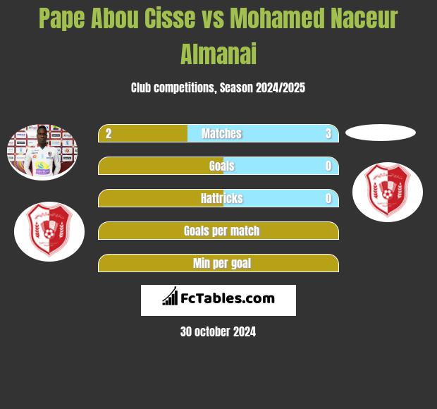 Pape Abou Cisse vs Mohamed Naceur Almanai h2h player stats