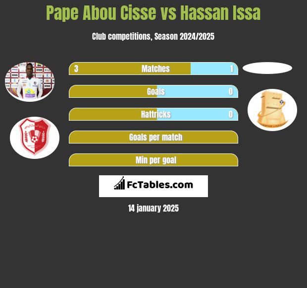 Pape Abou Cisse vs Hassan Issa h2h player stats