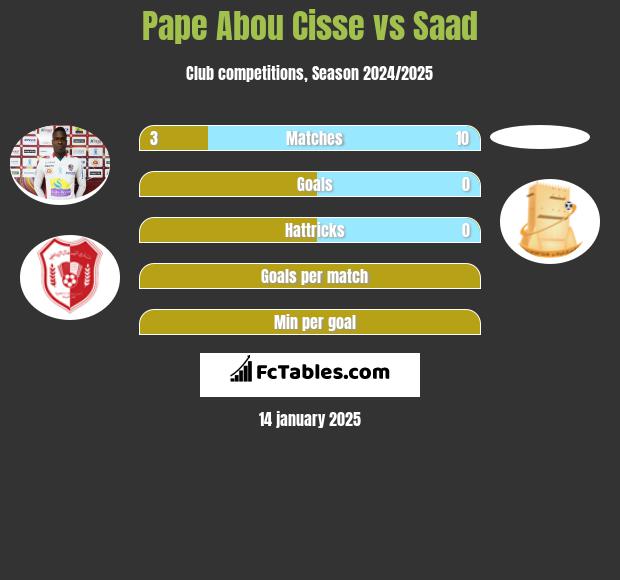 Pape Abou Cisse vs Saad h2h player stats