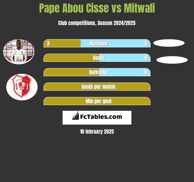 Pape Abou Cisse vs Mitwali h2h player stats