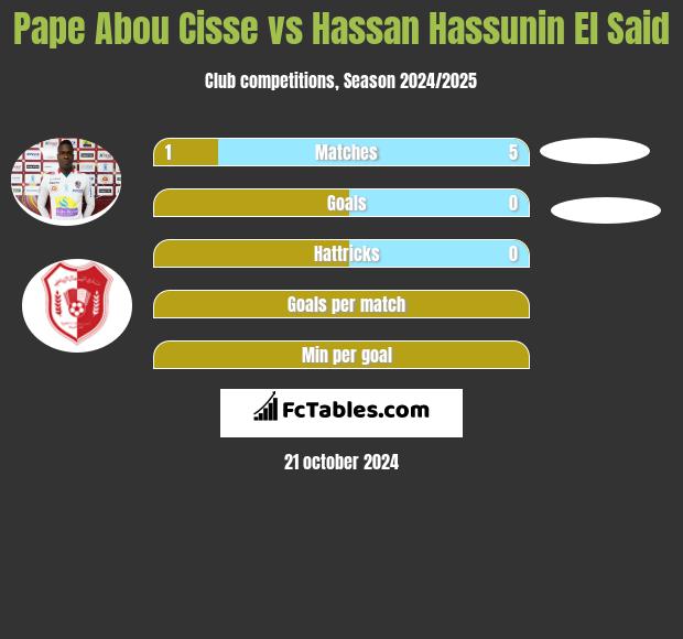 Pape Abou Cisse vs Hassan Hassunin El Said h2h player stats