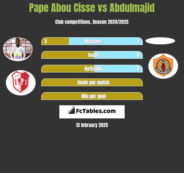 Pape Abou Cisse vs Abdulmajid h2h player stats