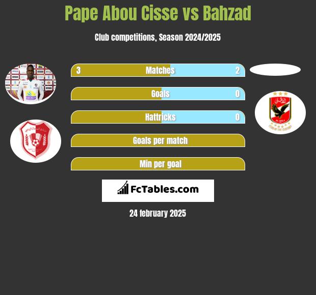 Pape Abou Cisse vs Bahzad h2h player stats