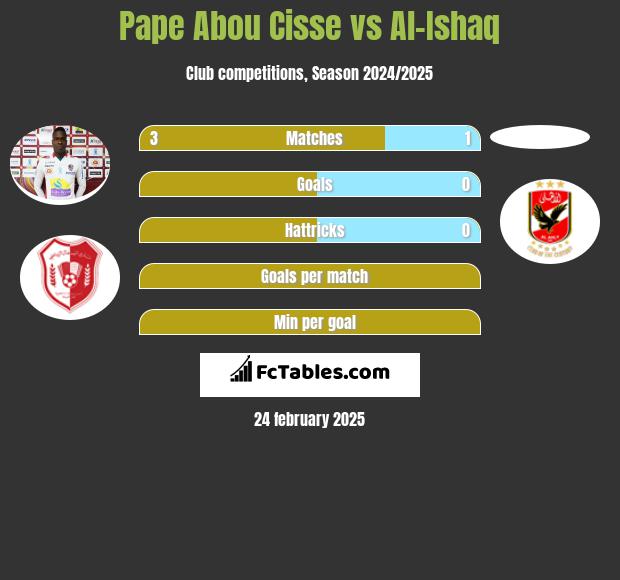 Pape Abou Cisse vs Al-Ishaq h2h player stats