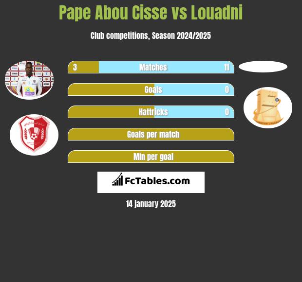 Pape Abou Cisse vs Louadni h2h player stats