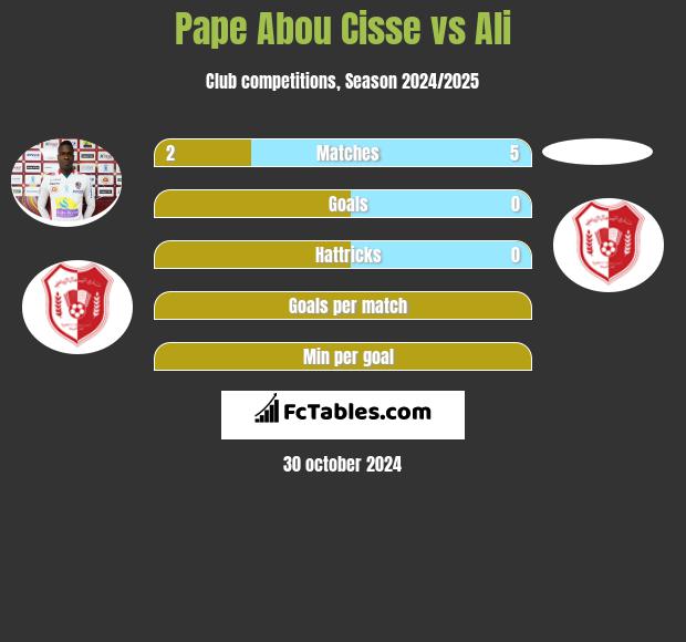 Pape Abou Cisse vs Ali h2h player stats