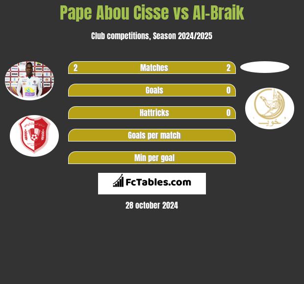 Pape Abou Cisse vs Al-Braik h2h player stats