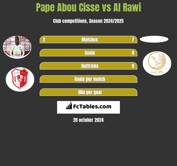 Pape Abou Cisse vs Al Rawi h2h player stats