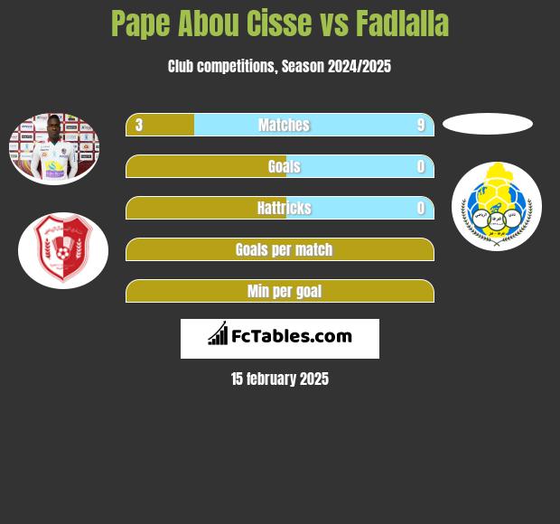 Pape Abou Cisse vs Fadlalla h2h player stats