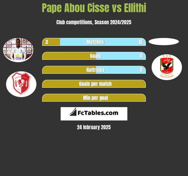 Pape Abou Cisse vs Ellithi h2h player stats