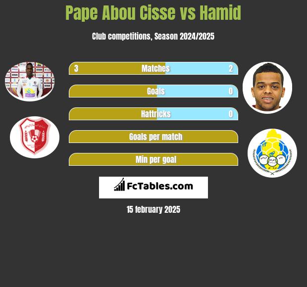 Pape Abou Cisse vs Hamid h2h player stats