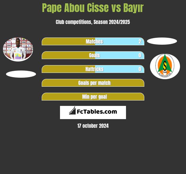 Pape Abou Cisse vs Bayır h2h player stats