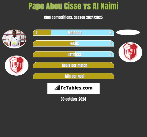 Pape Abou Cisse vs Al Naimi h2h player stats