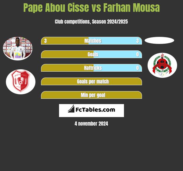 Pape Abou Cisse vs Farhan Mousa h2h player stats