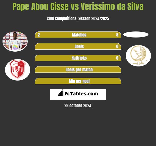 Pape Abou Cisse vs Verissimo da Silva h2h player stats